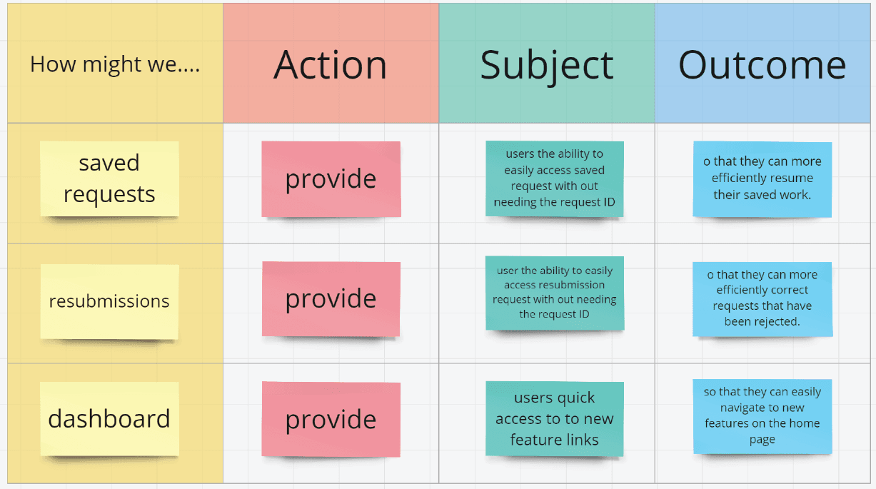 Opportunity mapping board describing saved requests, resubmissions, and dashboard ideas.