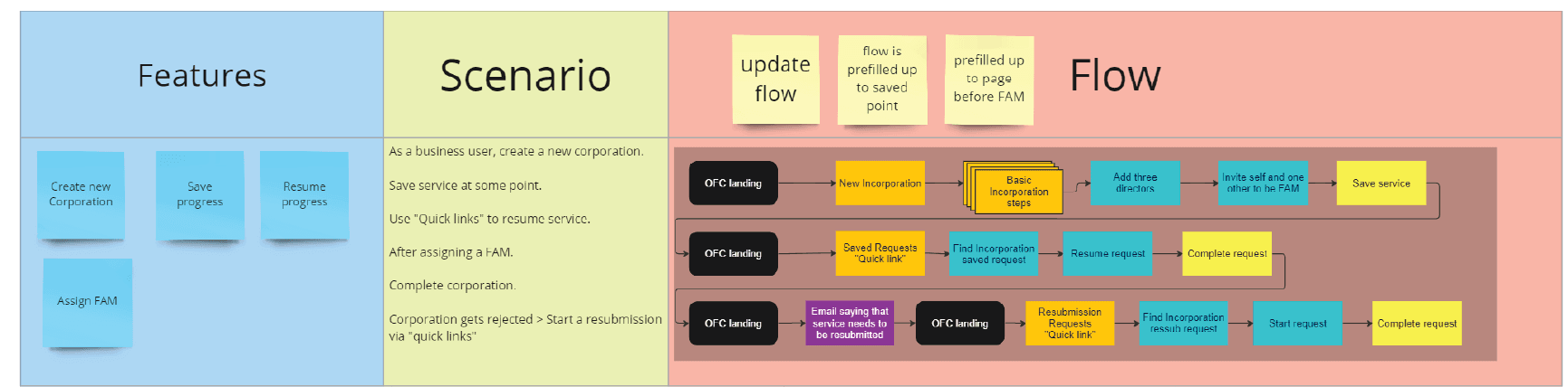 Workflow board showing scenarios tied to Quick Links and resubmission patterns.